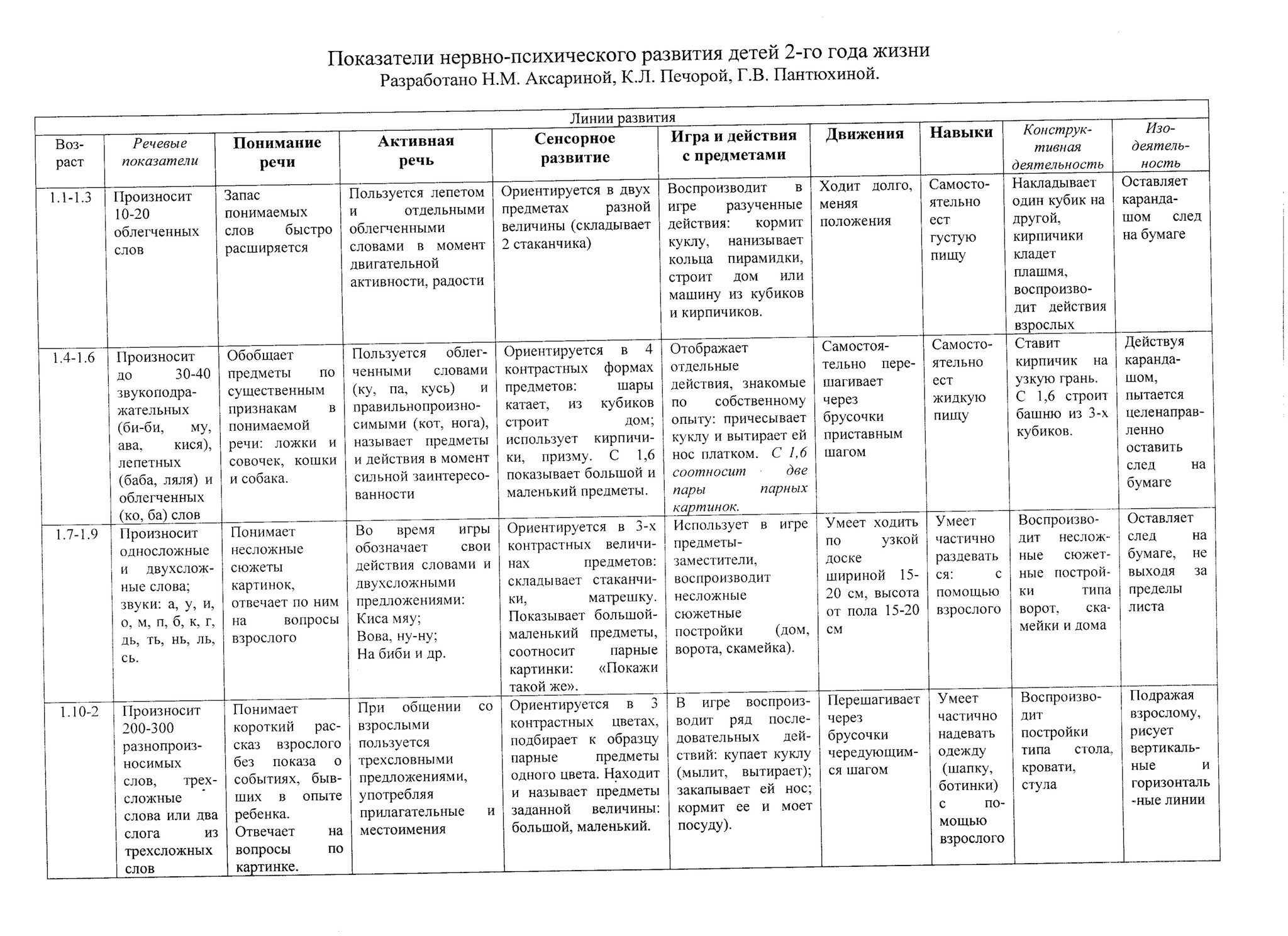 Психическое развитие ребенка. Показатели нервно– психического развития детей 1-го года жизни. Показатели нервно-психического развития детей 2 года жизни таблица. Таблица нервно психического развития детей до года. Показатели нервно-психического развития детей 3-го года жизни.